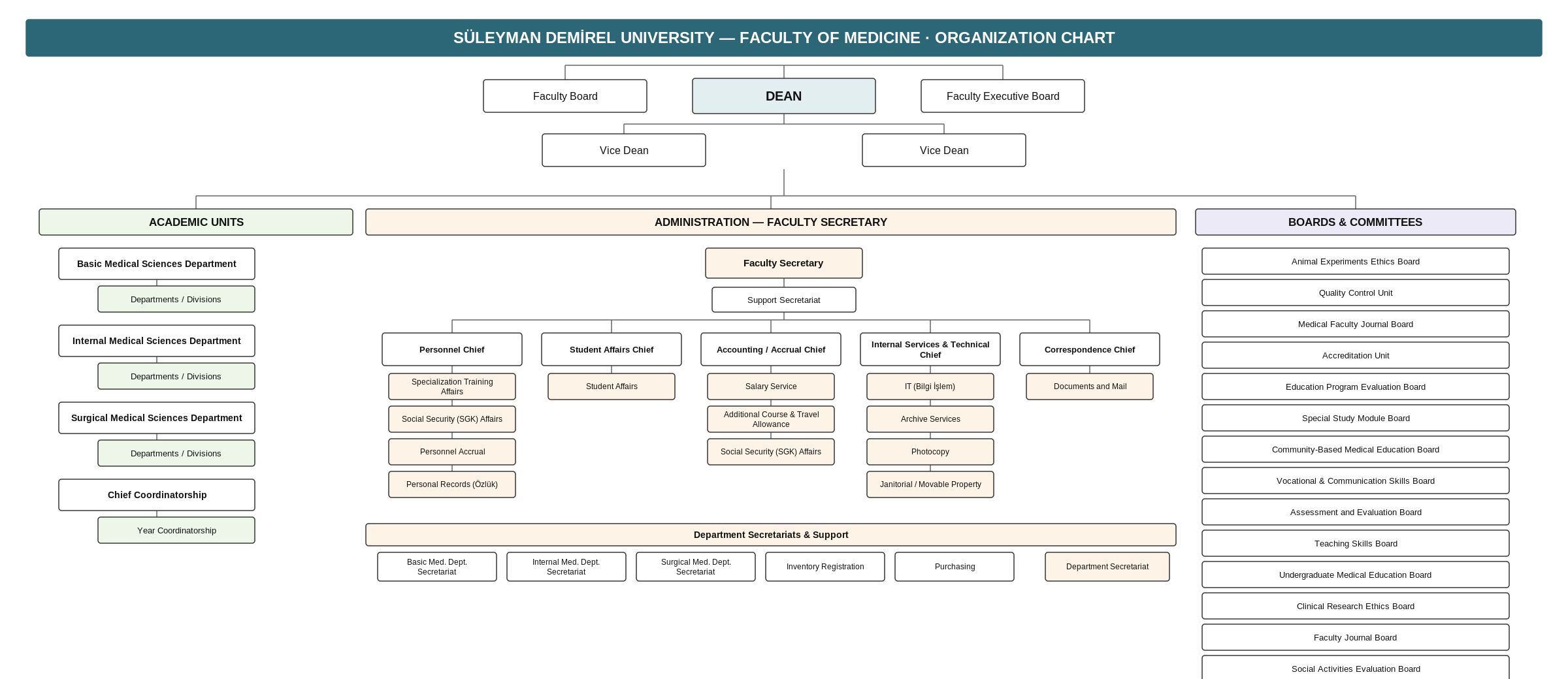 Faculty of Medicine Organization Chart